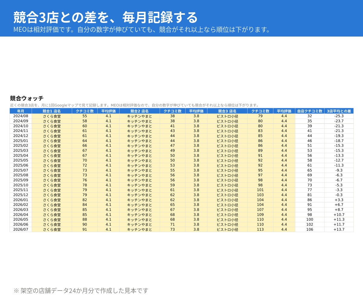 MEOの効果測定表をエクセルで作ります Googleマップ集客をExcelテンプレートで見える化 イメージ5