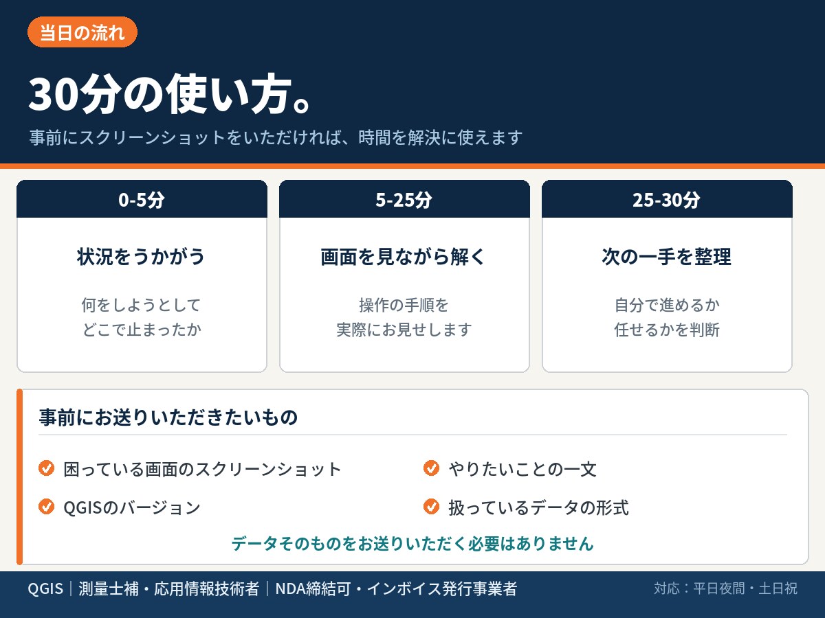 GISソフトの困りごとを30分で解決します エラーで進まない・データが開けないを画面共有で解決！ イメージ4