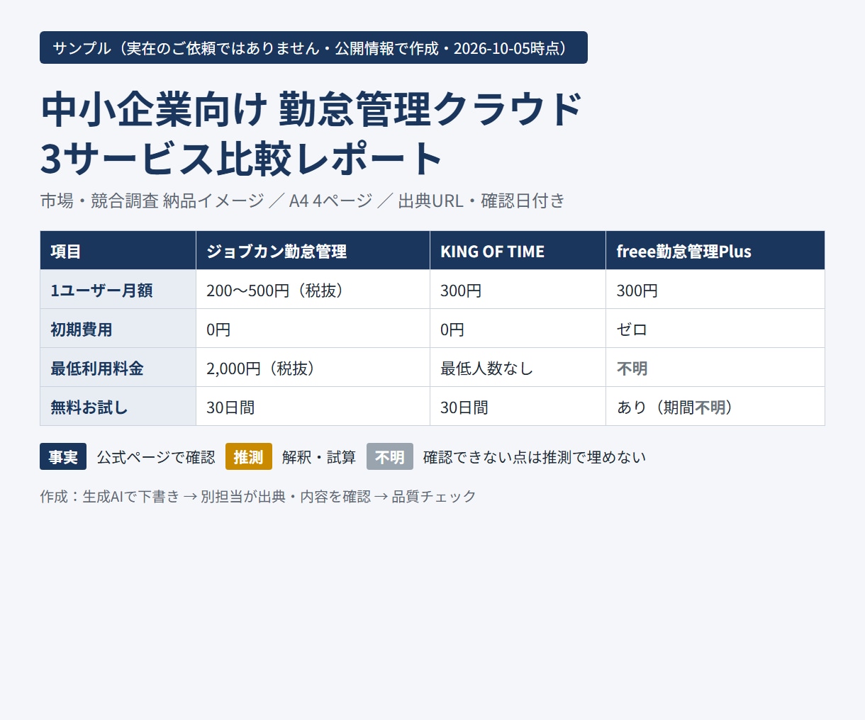 市場・競合を調査し出典付きレポートにします 公開情報で競合と市場を根拠付きで整理します イメージ4
