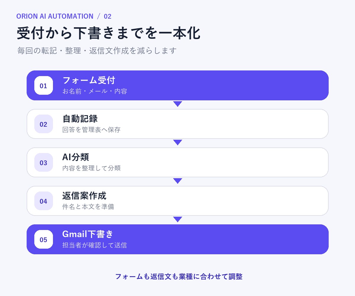 Googleフォームの問い合わせ返信を自動化します GASで受付からGmail下書きまで安全に自動化 イメージ2