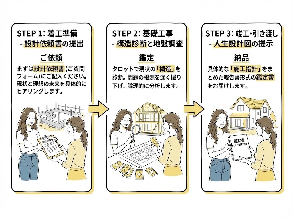 タロット建築士があなたの人生を構造診断します 曖昧さゼロ。具体的な「施工指針」を*即日*お届けします。 イメージ4