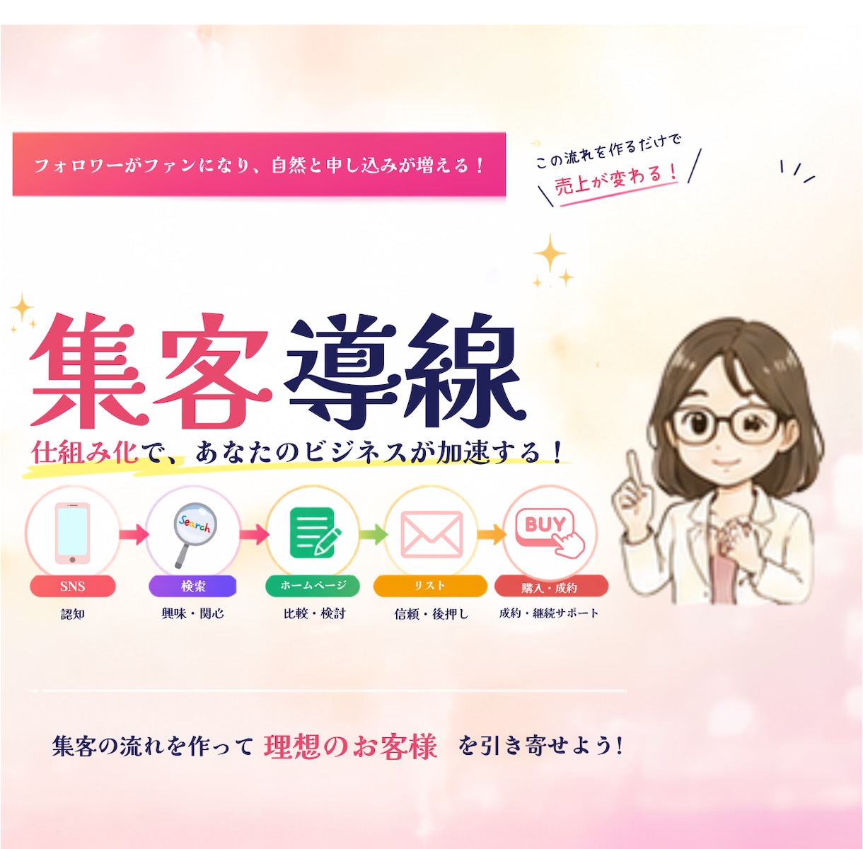 売上に繋げる集客導線を一緒に創ります 集客導線を整えるだけで結果を変える イメージ1