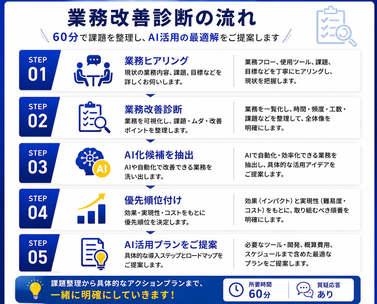 業務改善診断でAI活用を提案します AI導入前に改善ポイントを診断します イメージ3