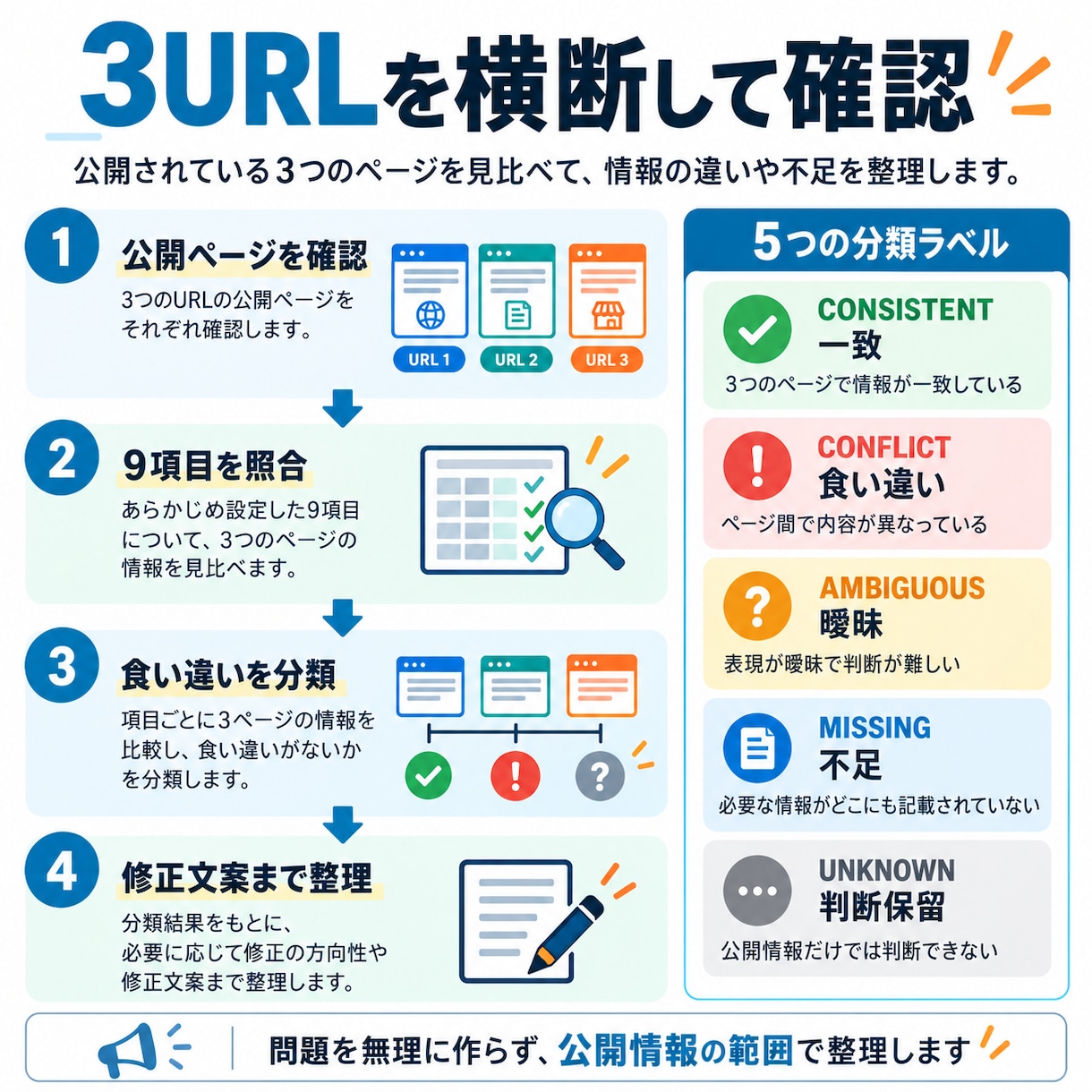 複数ページの料金・条件の食い違いを調査します 3URLを横断し矛盾・曖昧さ・抜け漏れを確認します イメージ2