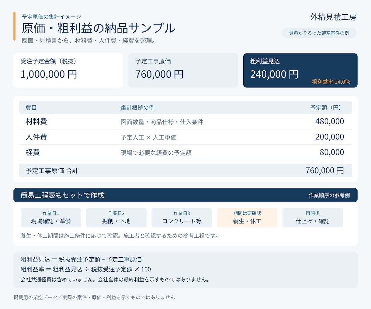 外構工事の原価計算と簡易工程表を作成します 材料費・人件費・経費を整理し、工事の進め方も見える形に イメージ3