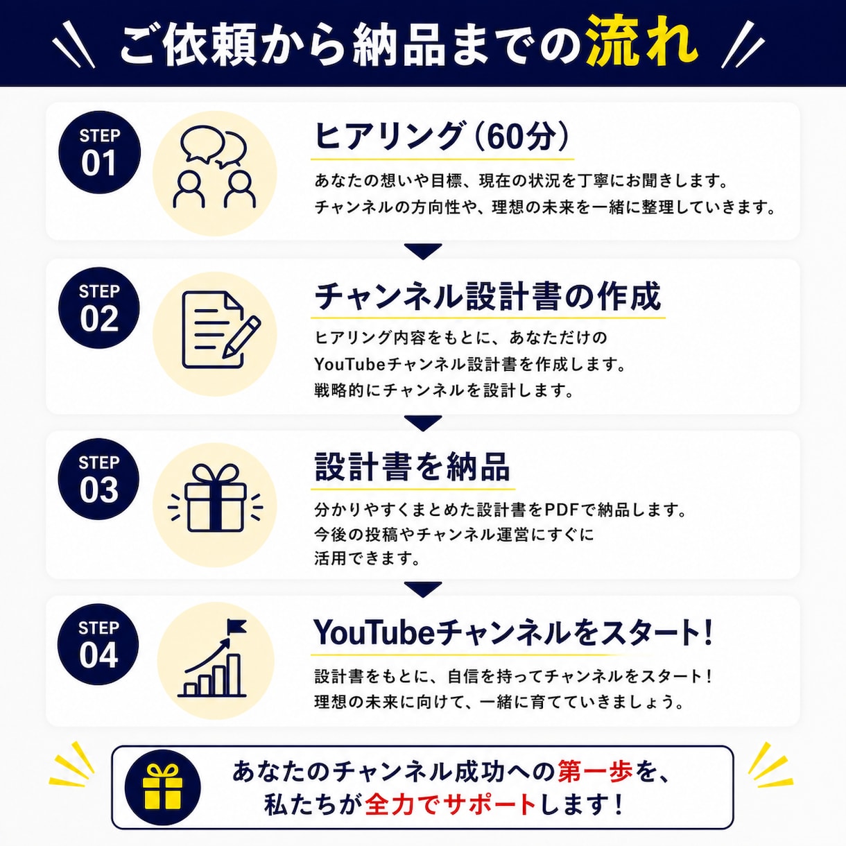 一緒にYouTubeチャンネルを作ります プロの現役動画編集者がコンセプトから企画まで完全サポート イメージ6