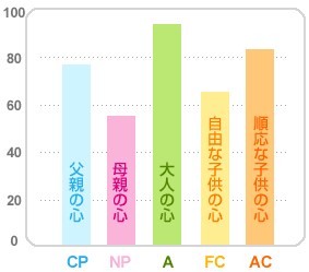 人事コンサル経験者があなたの特性を浮き彫りにします 自己理解以外にも、後輩の育成などにも役立つ診断！ イメージ1