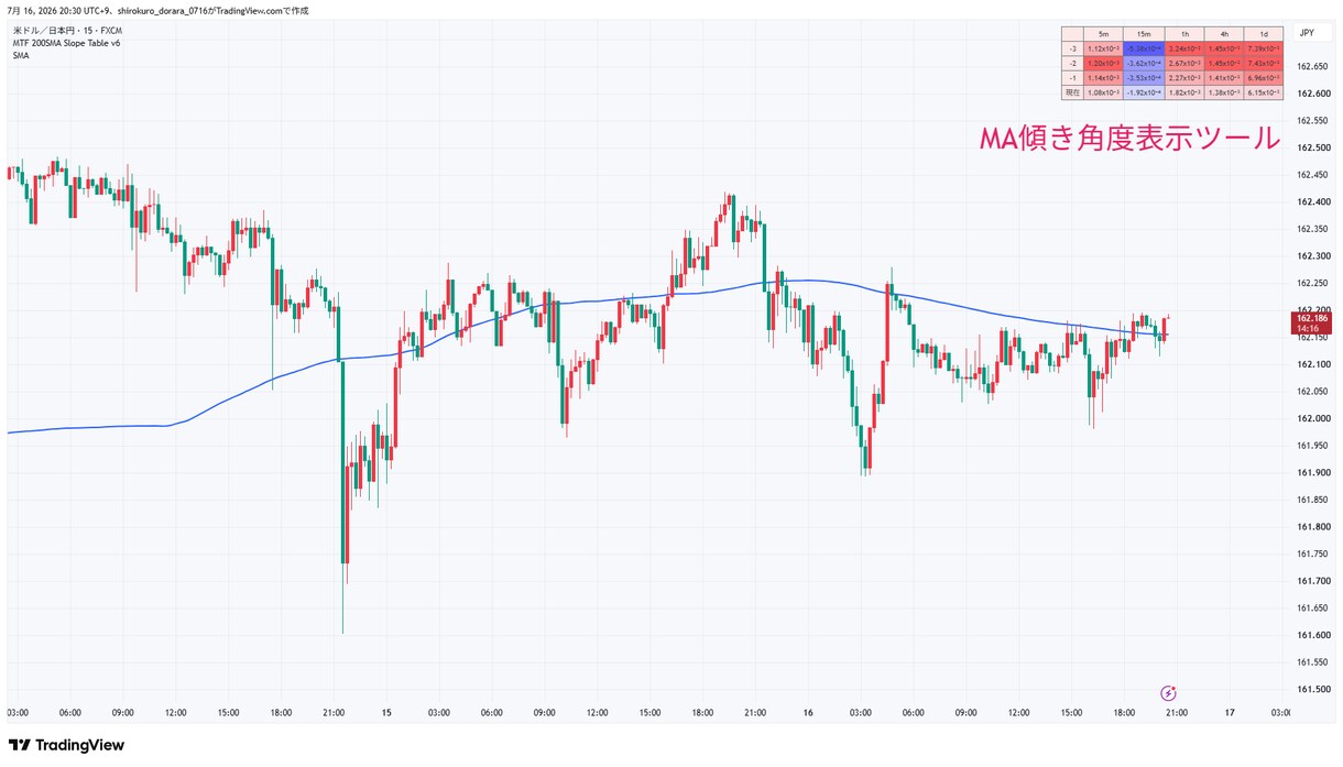 現役がTradingViewインジや通知作成します 自分の欲しい情報だけをコンパクトに見やすく！ イメージ4