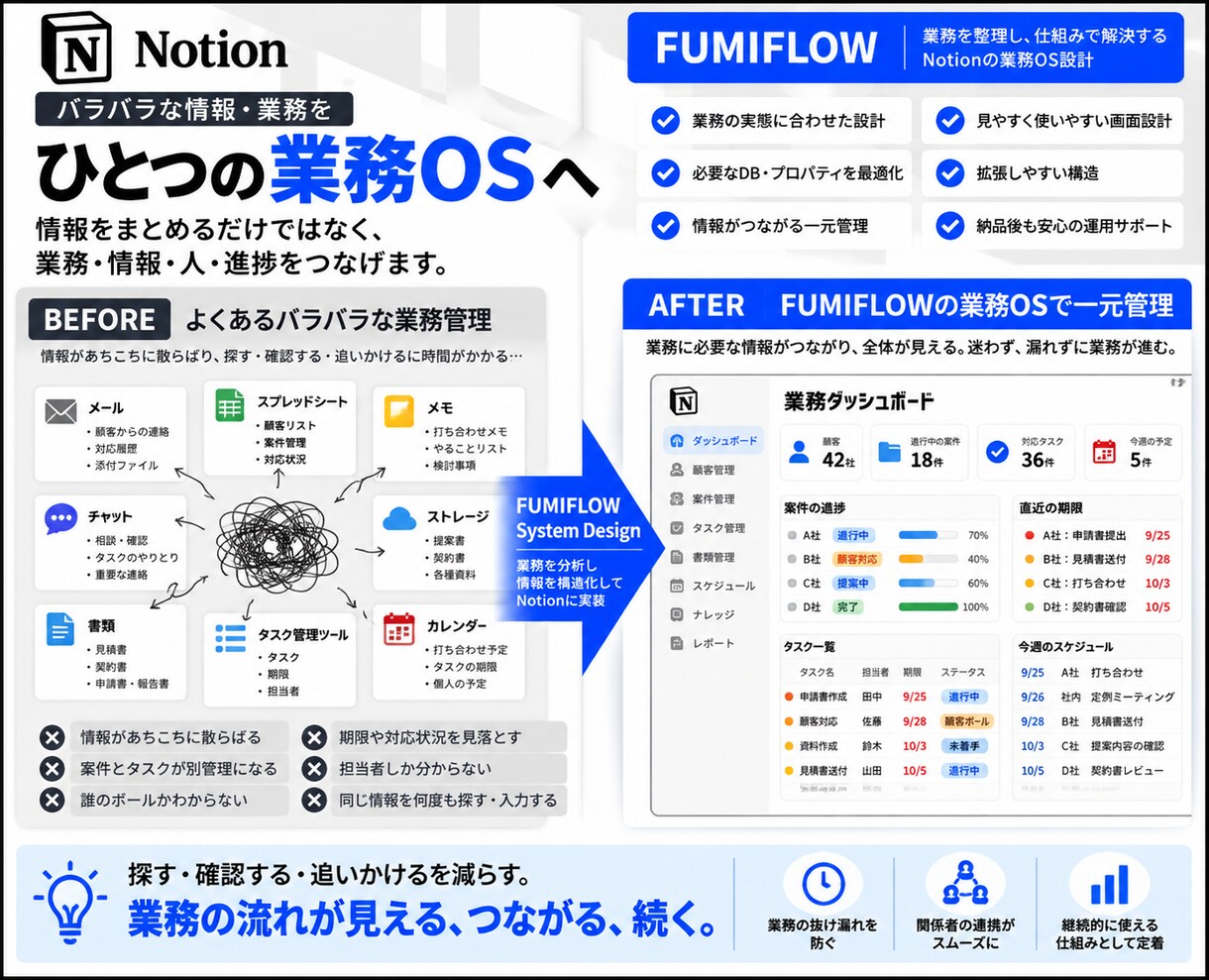 業務を設計しNotionで業務OSを構築します 業務整理・情報設計・DB設計から一貫して構築 イメージ5