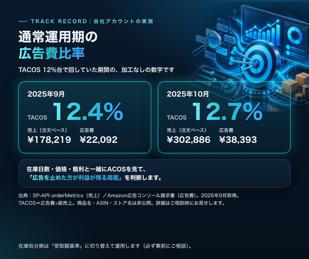 現役セラーがAmazon広告を月額で運用代行します 新規は毎月3社｜広告費10万円から・縛りなし イメージ5