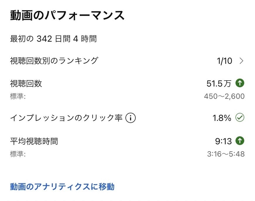 3ヵ月でYoutube収益化したノウハウ教えます 投稿したうちの一本で50万再生を達成！！ イメージ3