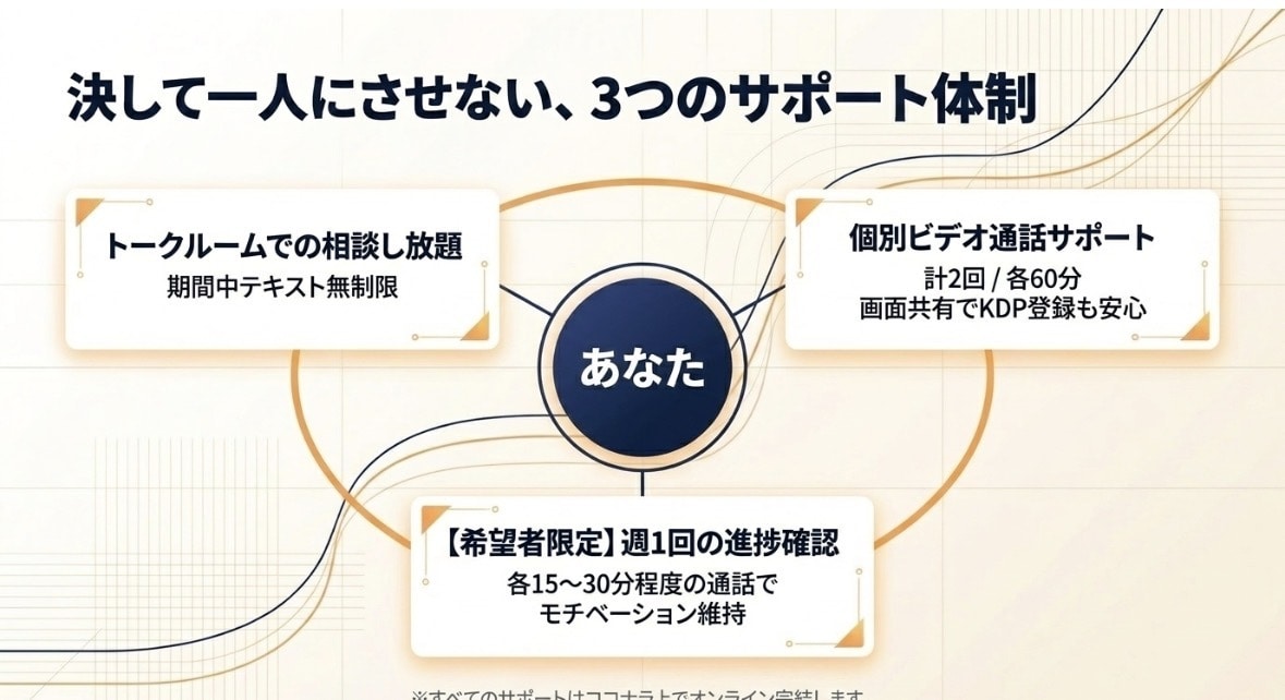 文章苦手でも安心！30日で電子書籍サポートし⁠ます 個別ビデオ通話サポートあり！あなたの一冊を届ける伴走サポート イメージ9
