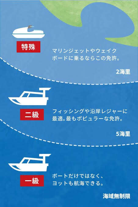 現役小型船舶一級操縦士が免許取得のイロハを教えます 小型船舶免許を取ろうと考えてる方はぜひ！ イメージ3