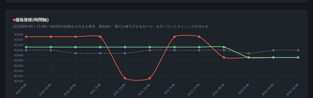 楽天市場 全自動 競合価格モニターを導入します 競合価格・在庫・レビューを自動監視。競合の値下げを即把握。 イメージ5
