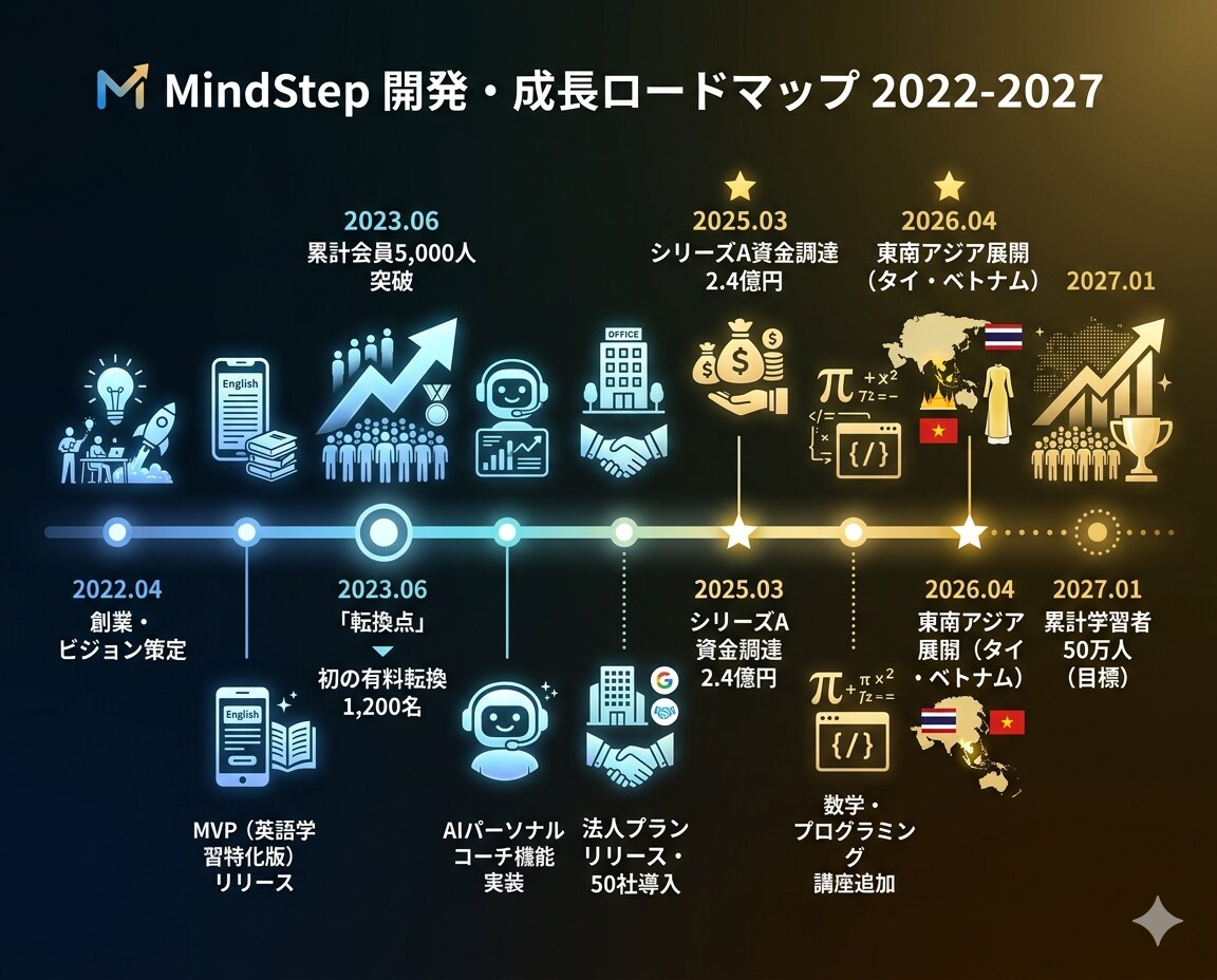 プレゼン資料作ります 5項目を伝えるだけ。2日でプロの資料に イメージ8