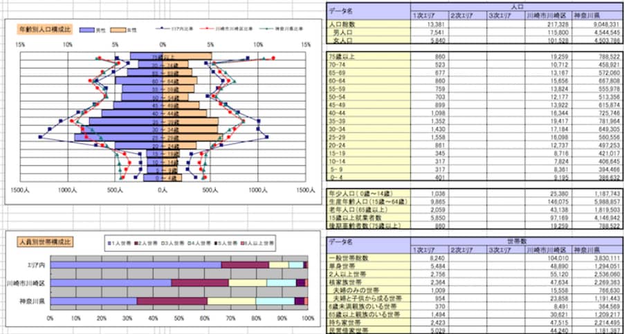 店舗の開業における商圏調査分析、リサーチします ココナラ実績数No,１！円商圏では見えない壁を地図に描きます イメージ4