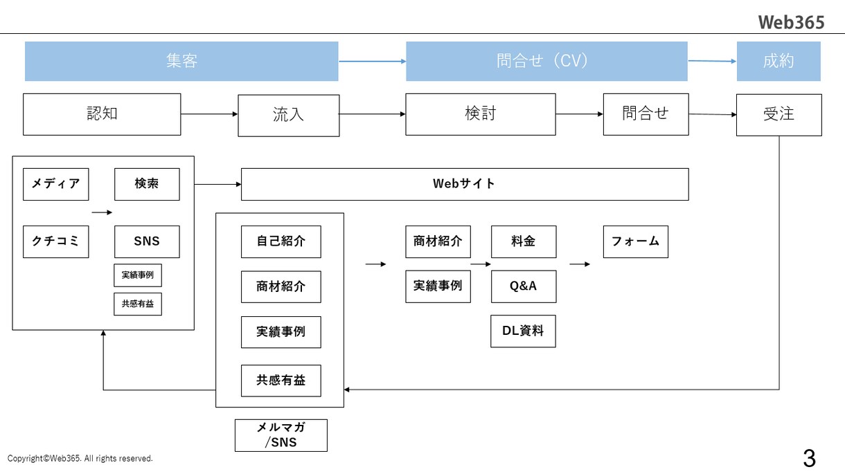 フリーのWeb担当者という仕事のつくり方を教えます 現役Web担当が事業構築、スキルセットなどを経験を踏まえ解説 イメージ2
