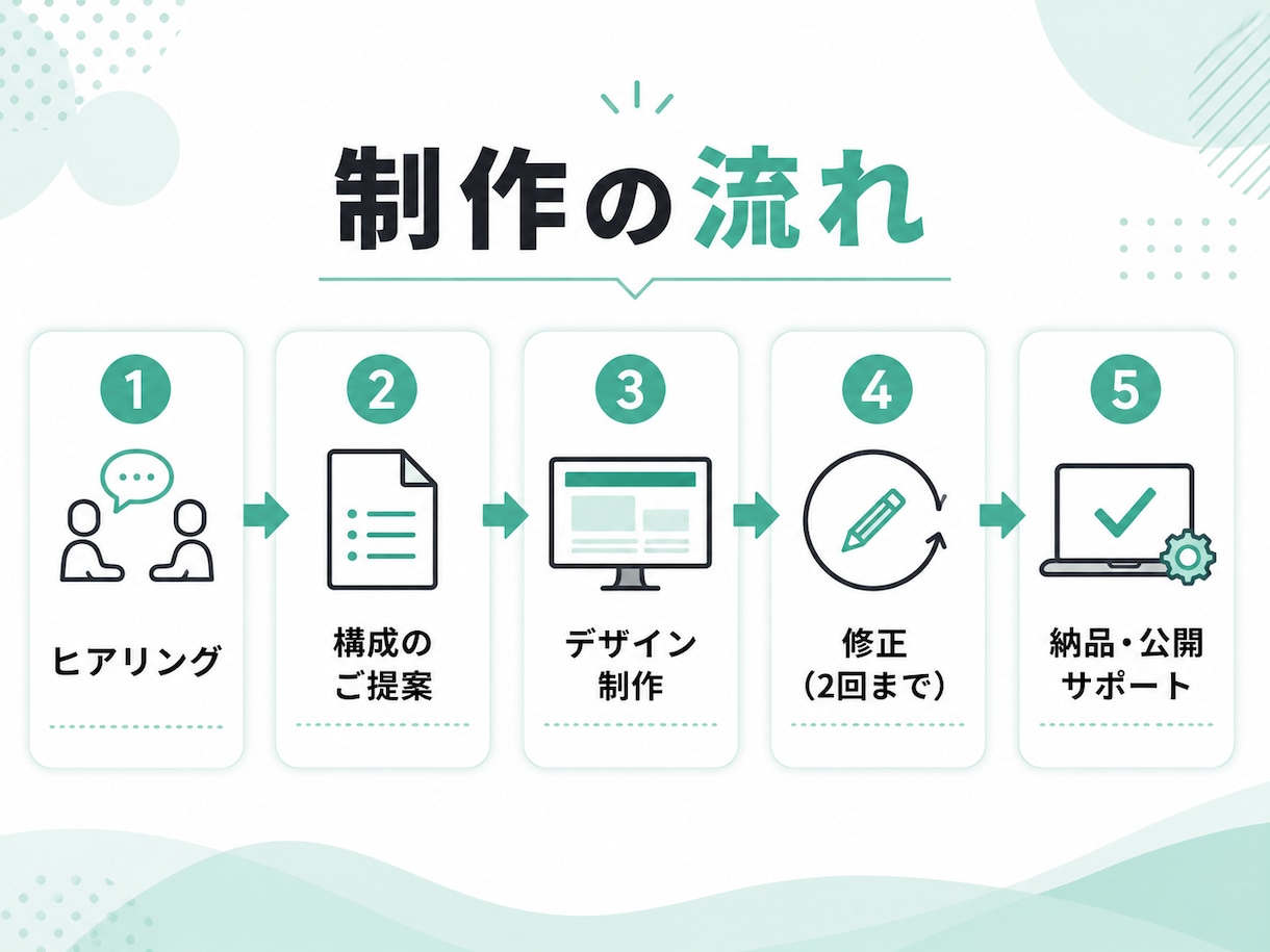 業種特化｜集客LPをスマホ対応で制作します 美容・歯科・治療院・塾に特化。特商法/PP標準対応 イメージ4