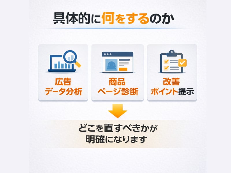 Amazon広告診断｜利益が残らない原因分析します 2026年8月31日まで特別価格で提供します。 イメージ4