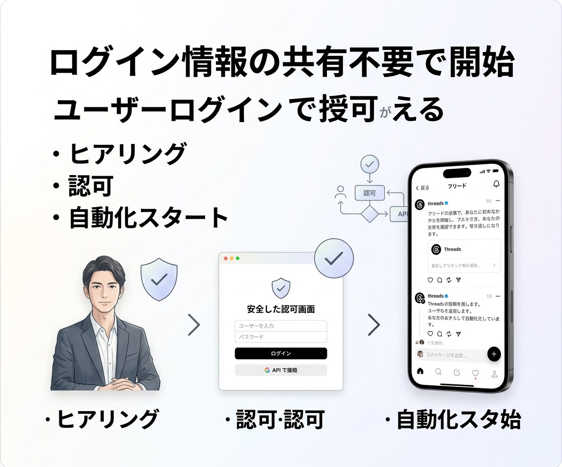 Threads投稿・コメント返信を自動化します パスワード共有不要/API連携で投稿・返信自動化 イメージ3