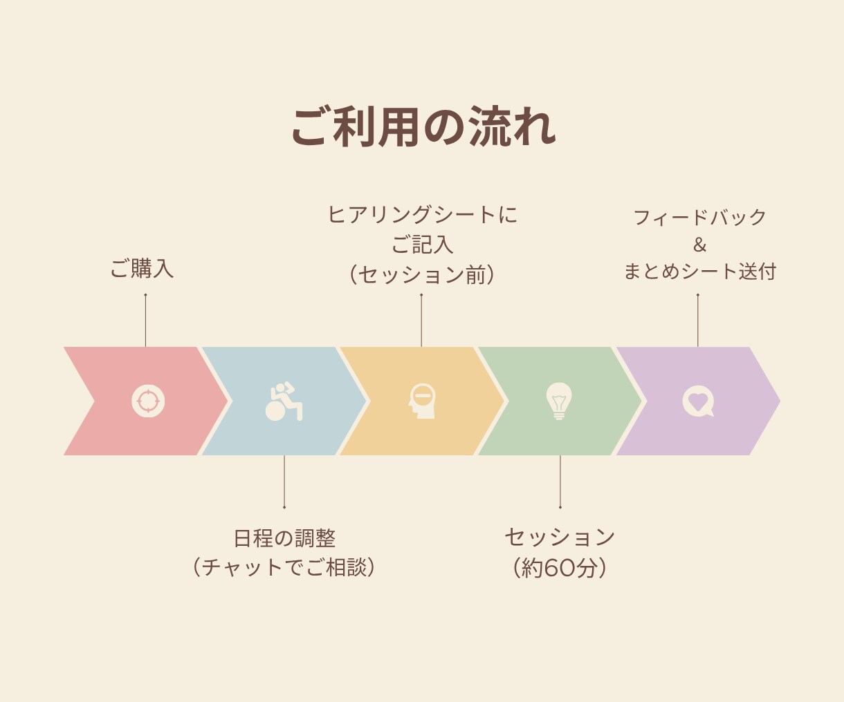 発信の方向性を一緒に見つけます 自分の強み×発信テーマを理解すれば、発信の迷いが消える！ イメージ7