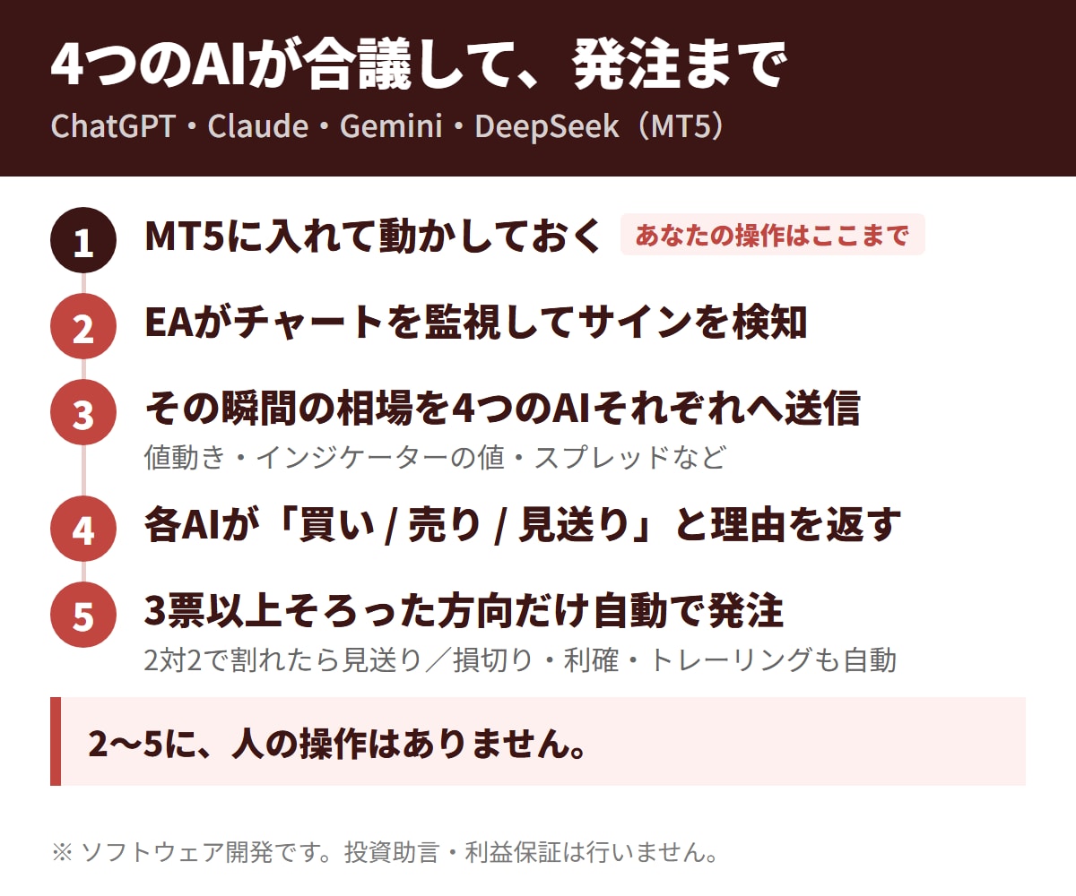 4つのAIが合議し自動売買するMT5のEA作ります 4社のAIが合議して買い・売りを決め自動で発注 イメージ2