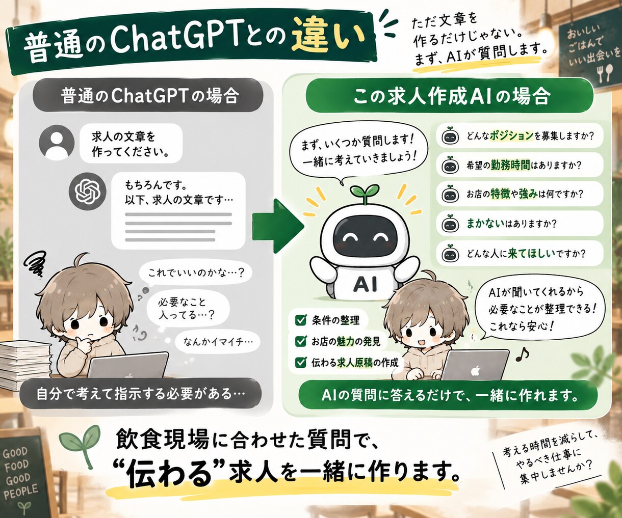 飲食店専用の求人作成AIを提供します 質問に答えるだけで募集条件の整理から求人原稿まで イメージ3
