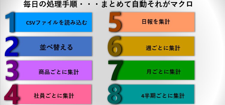 VBAを書いてExcelの集計等を自動化します 安くて使いやすいマクロを作ります。 イメージ1
