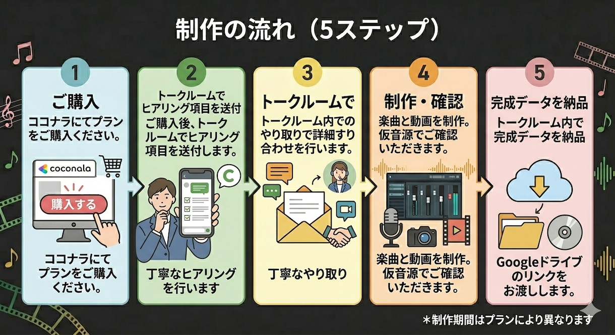 結婚式プロポーズ両親贈呈のオリジナル曲動画作ります AI×音楽経験者が思い出の写真を一生の音楽に イメージ6