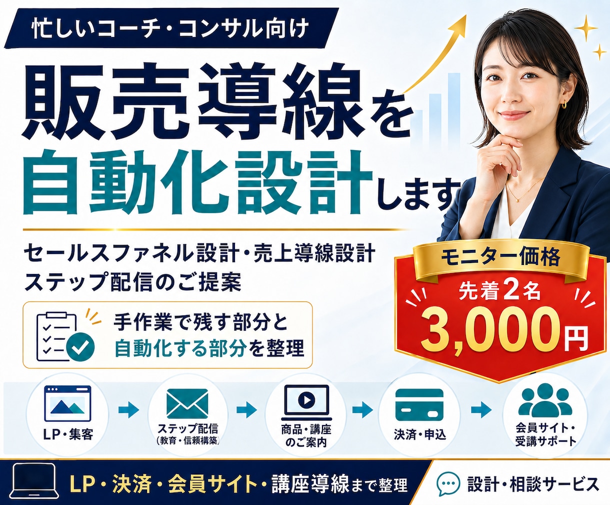 忙しいコーチ・コンサルの販売導線を自動化設計します セールスファネル・ステップ配信・申込までの仕組みをご提案 イメージ1