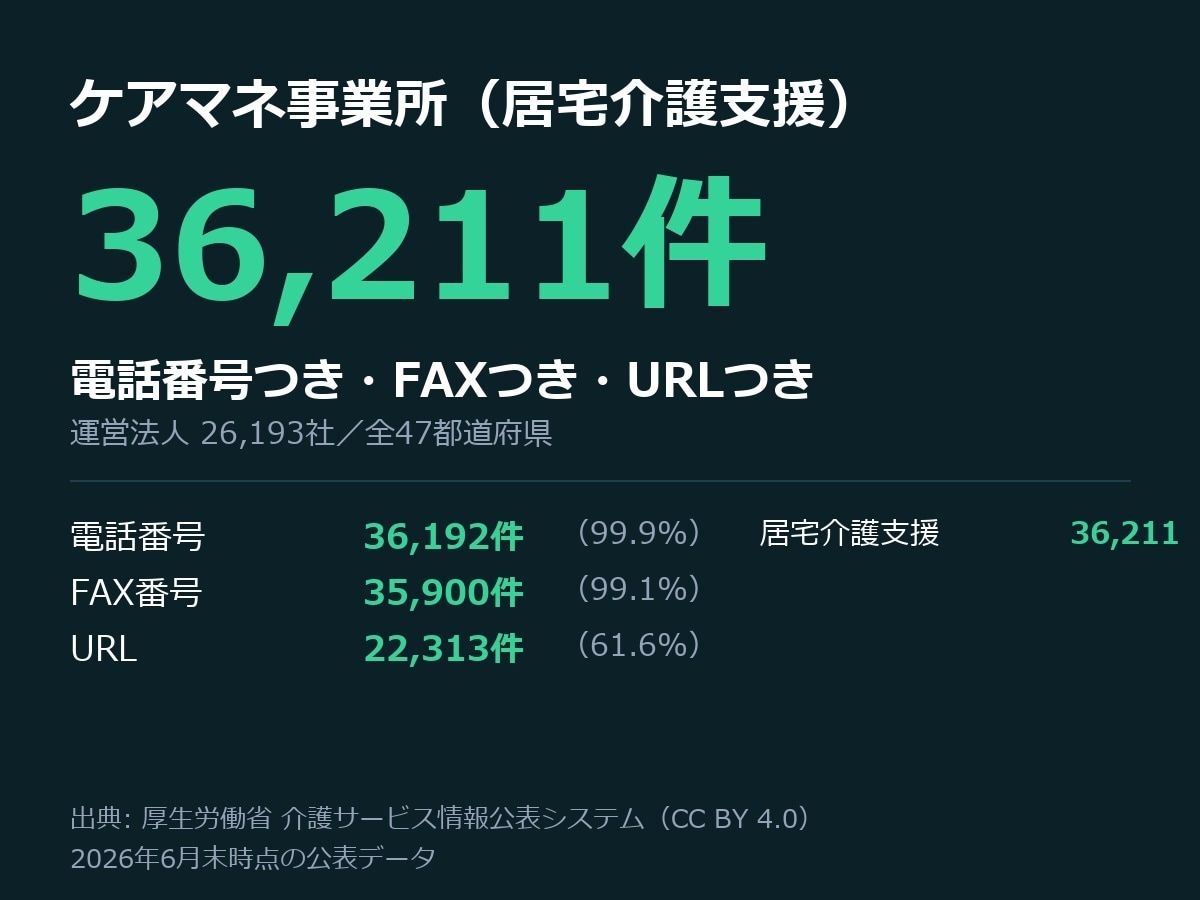 ケアマネ事業所36,211件の営業リストを渡します 電話番号36,192件つき。居宅介護支援の全事業所 イメージ1