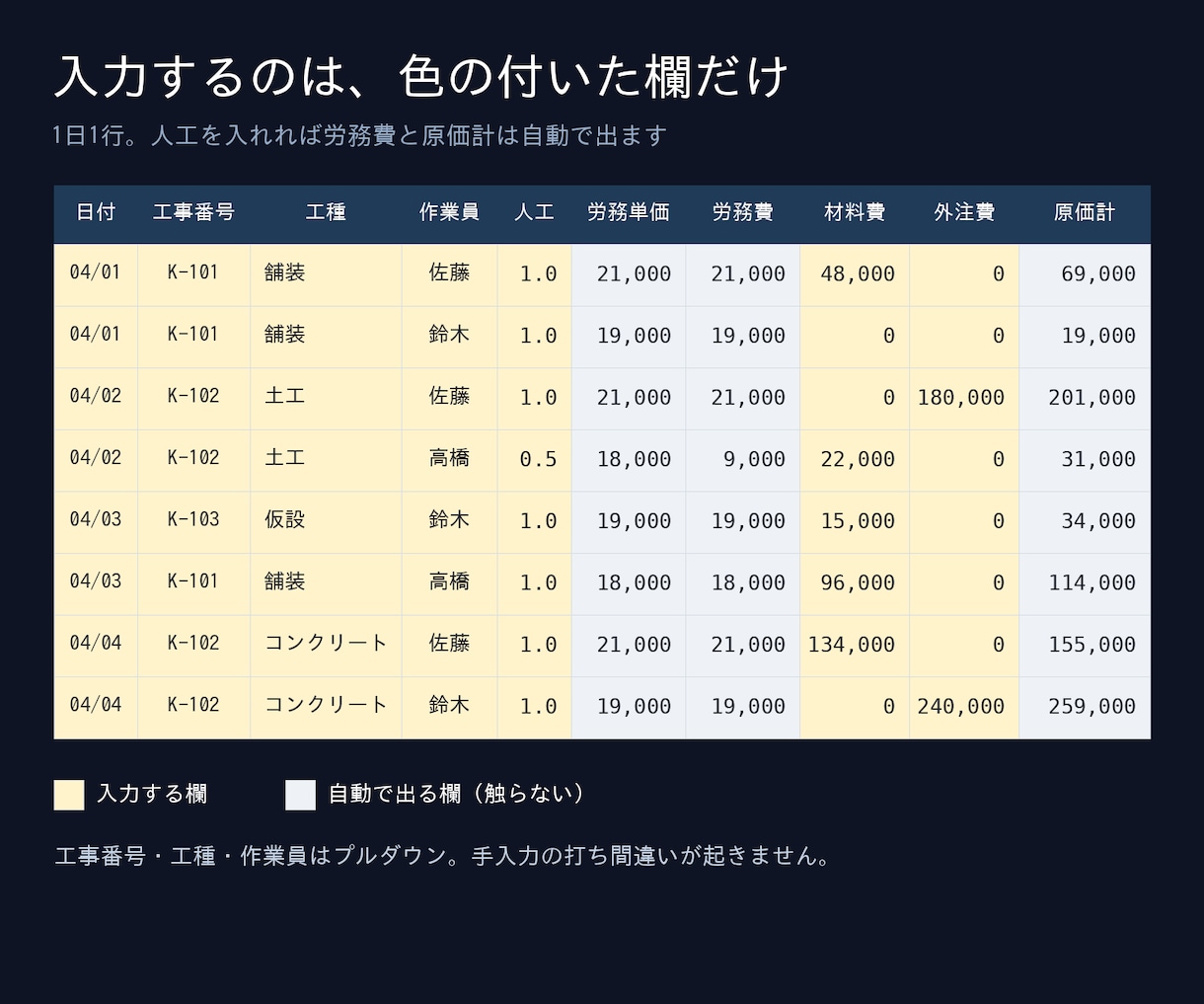 建設業の工事管理帳票をExcelで作ります 土木・建築の実務15年。現場が毎日入力できる様式にします イメージ1
