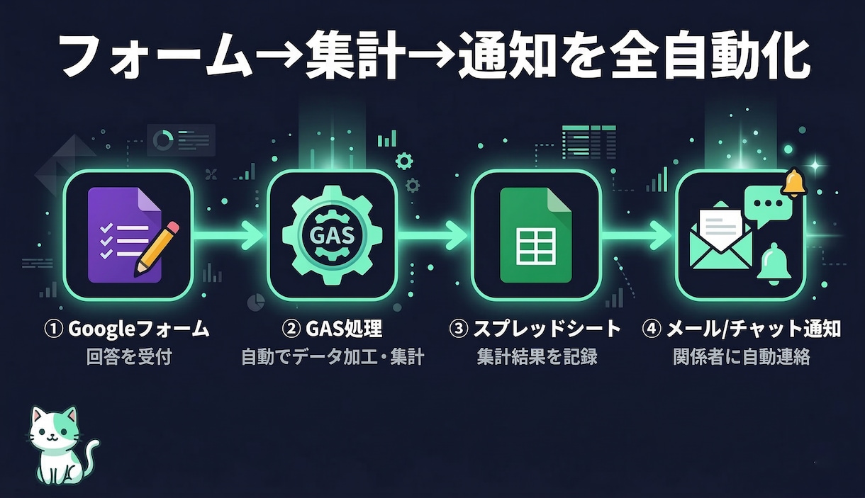 Googleフォームをスプレッドシートに連携します 集計・通知・転記まで全部自動化します イメージ1