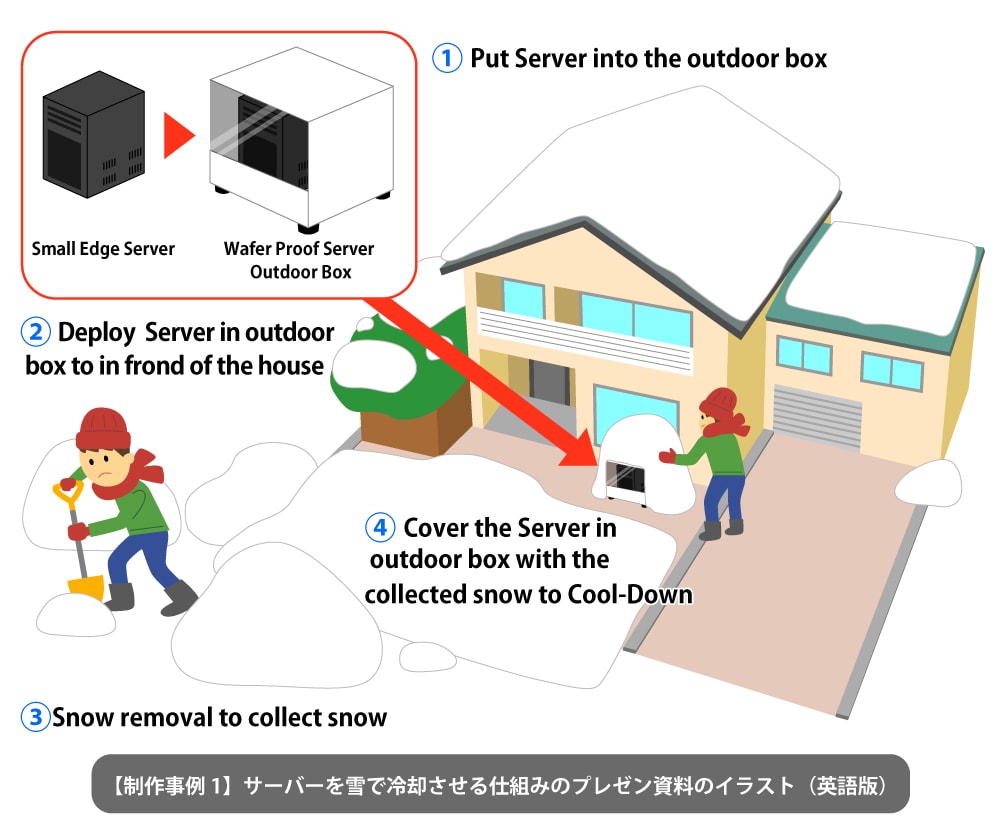 わかりやすいイラスト資料制作します イラストを使ったわかりやすい資料で広告やプレゼンに効果抜群！ イメージ5