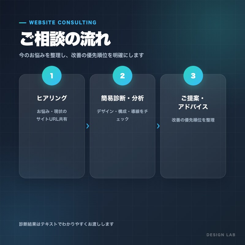 ホームページの相談・簡易診断をします 経営目線でお悩みを整理しご提案します イメージ2