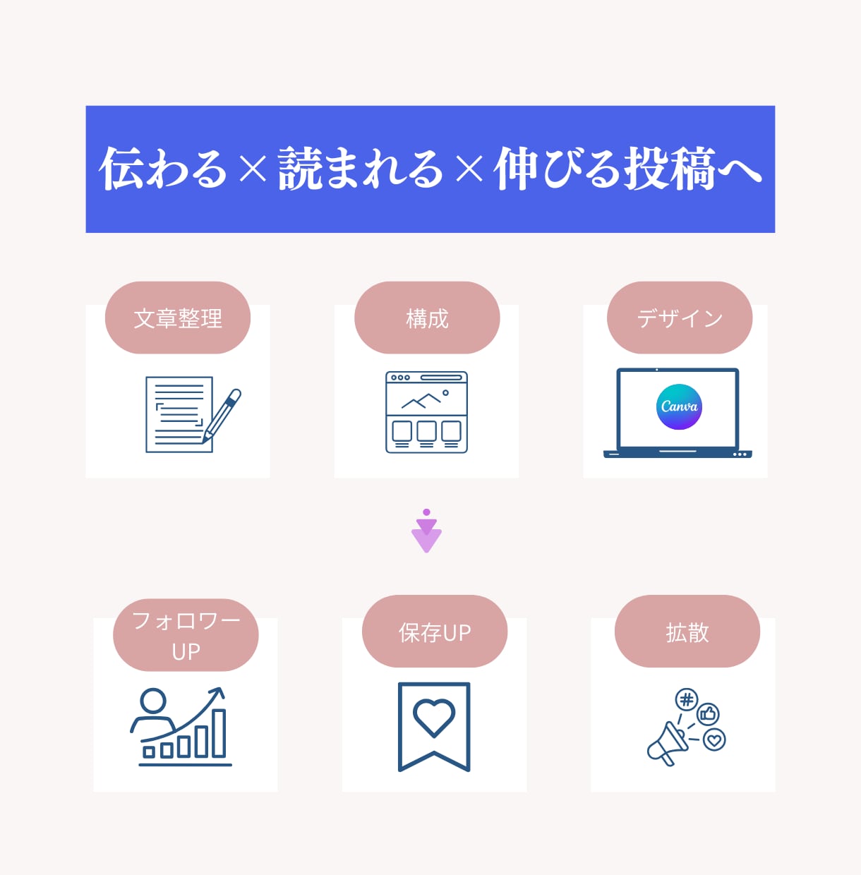 伝わる✕読まれる✕伸びる 投稿作ります 文章1つで構成設計からデザインまでを一括対応 イメージ8