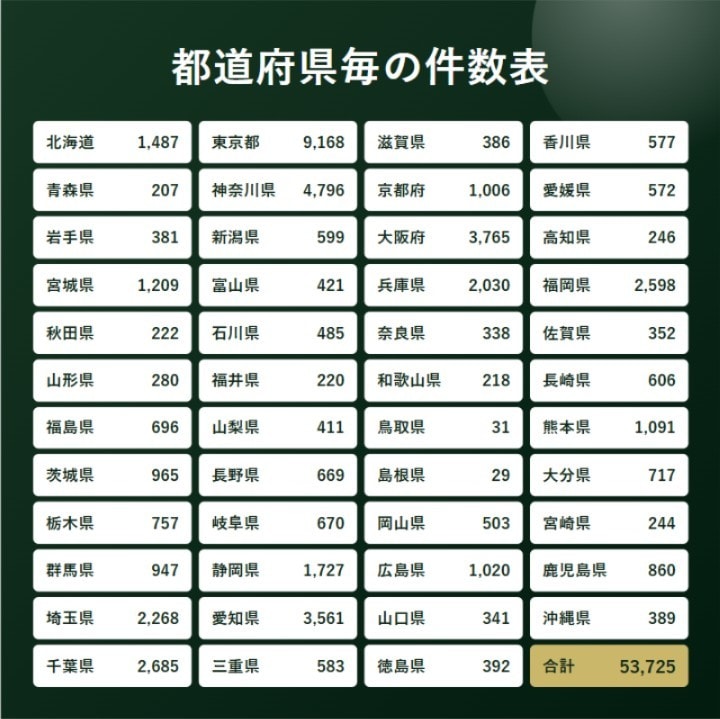 5.3万件の不動産会社の営業リストをご提供します テレアポ・フォーム営業にそのまま使える イメージ4