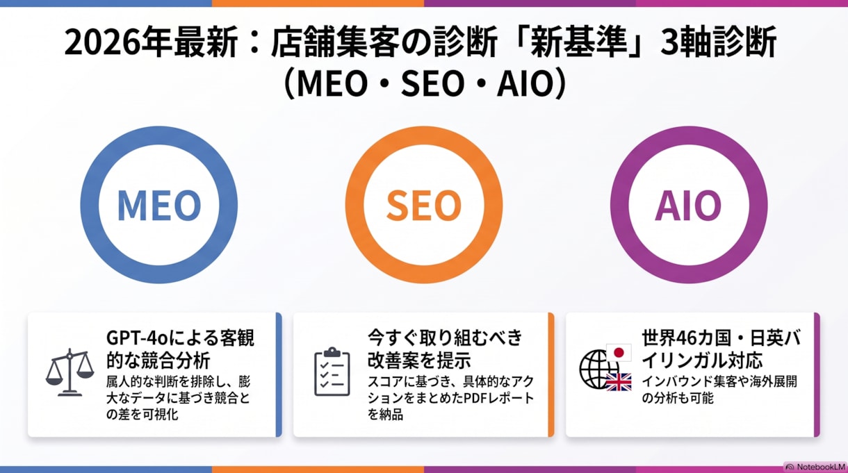MEO・SEO・AIOの3軸で店舗集客を診断します 最新のAI検索エンジンでの露出度を可視化し、改善策を提示 イメージ1