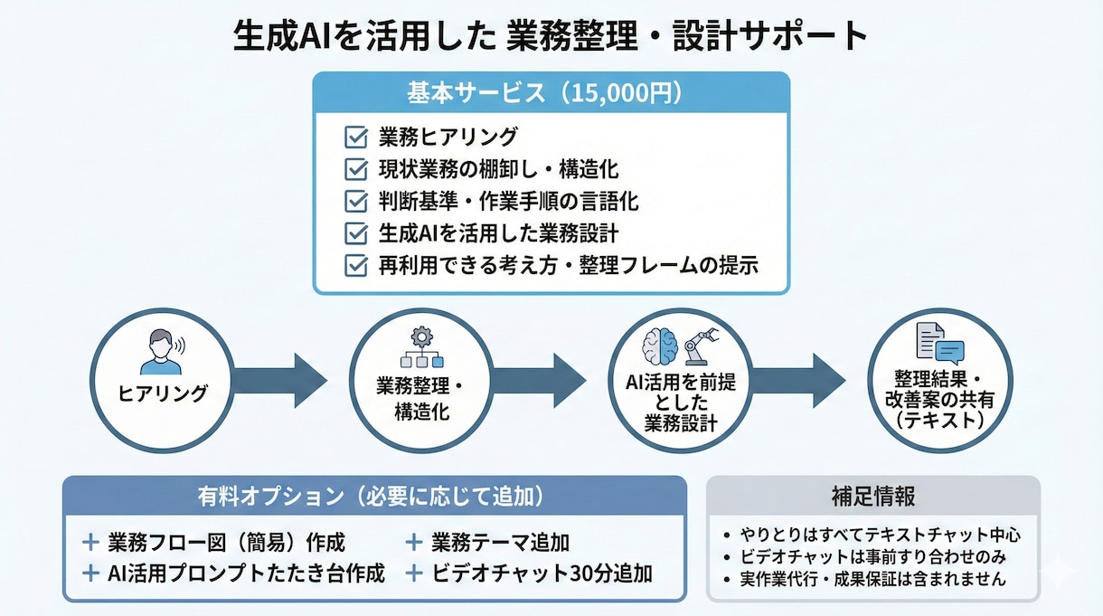 業務に使えるGPTs(Gem)を設計します 業務整理からAI設計・運用まで伴走支援 イメージ2