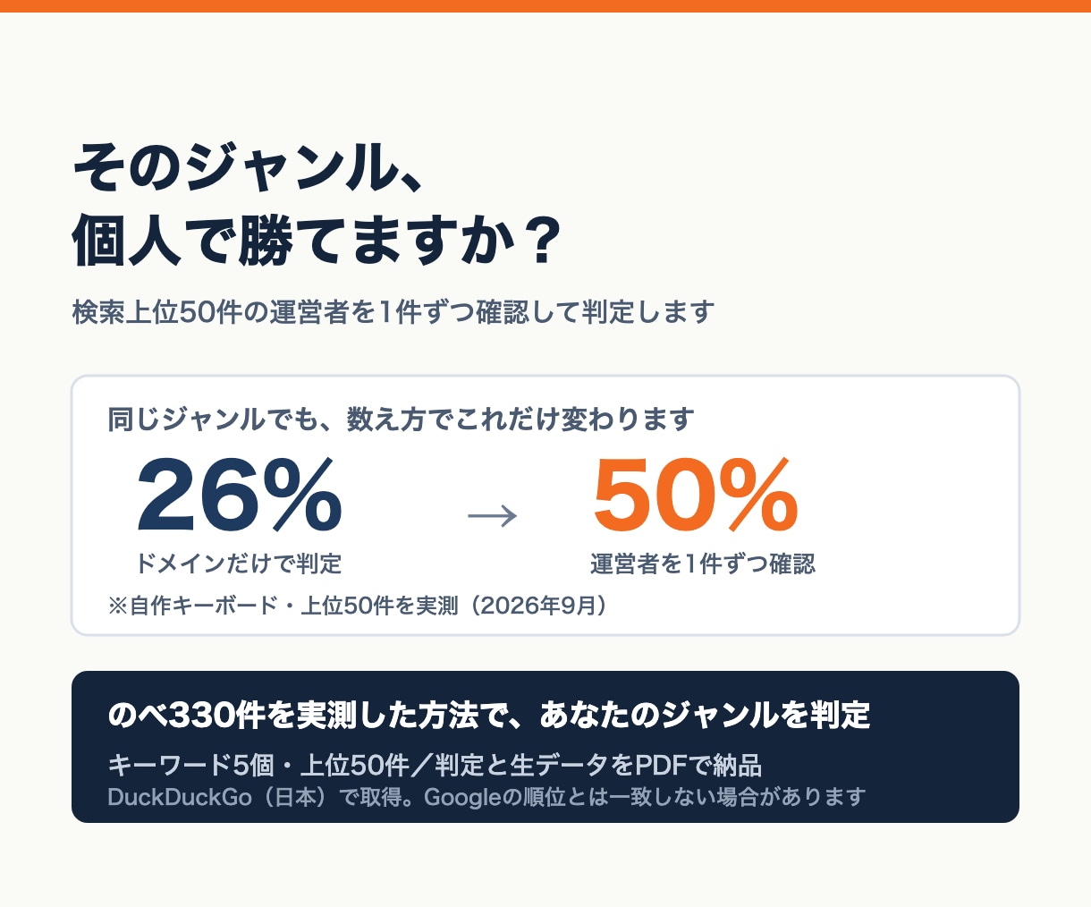 330件測った方法であなたのジャンルを判定します 上位50件の運営者を1件ずつ確認し、個人が何%残るか出します イメージ1