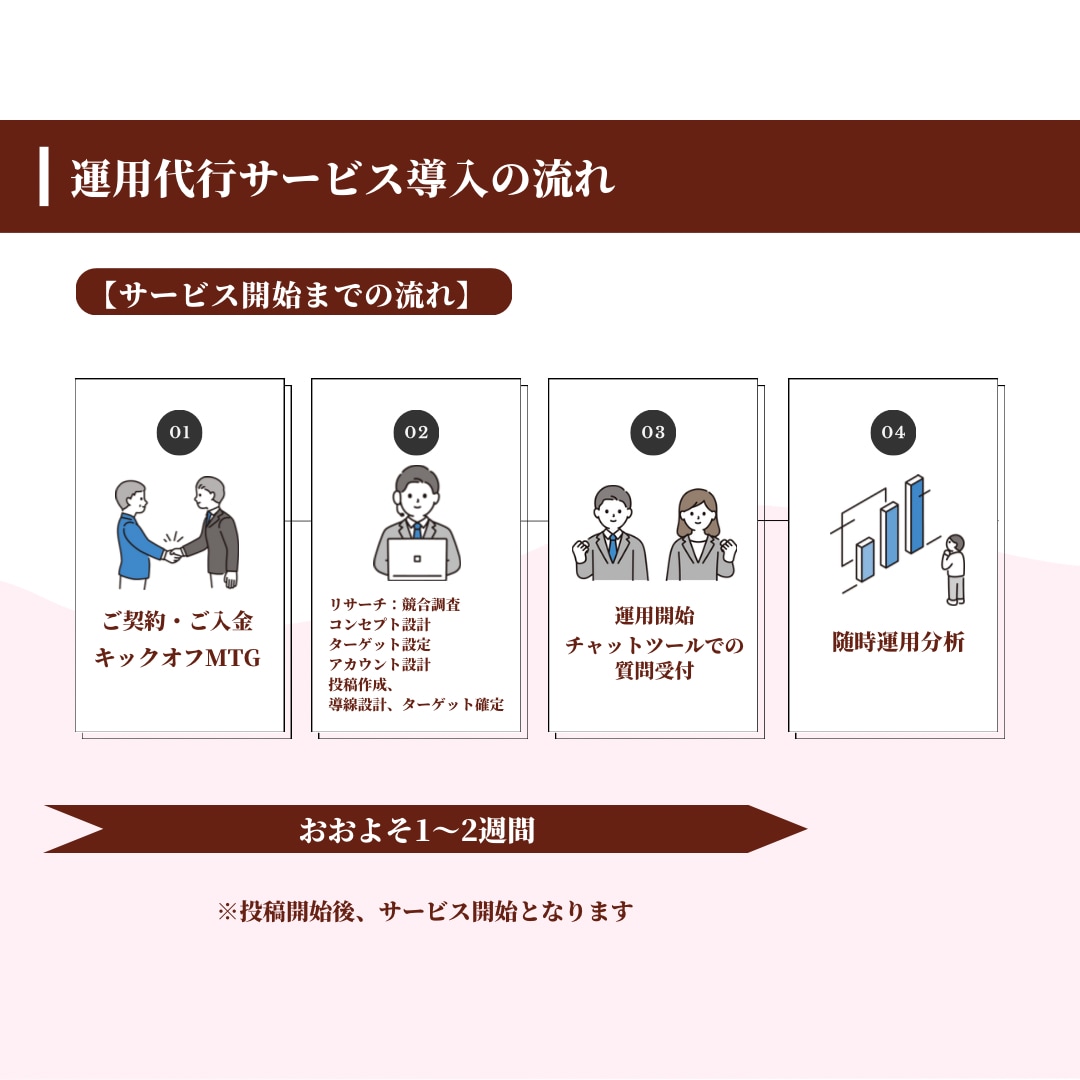 Instagram運用代行します プロの目線で運用し、集客と認知拡大を加速させます！ イメージ2