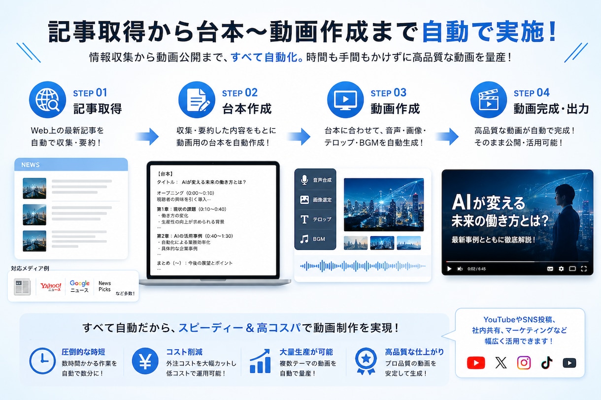 ショート動画自動作成アプリを提供します 記事取得から台本〜動画作成まで自動で実施！ イメージ1