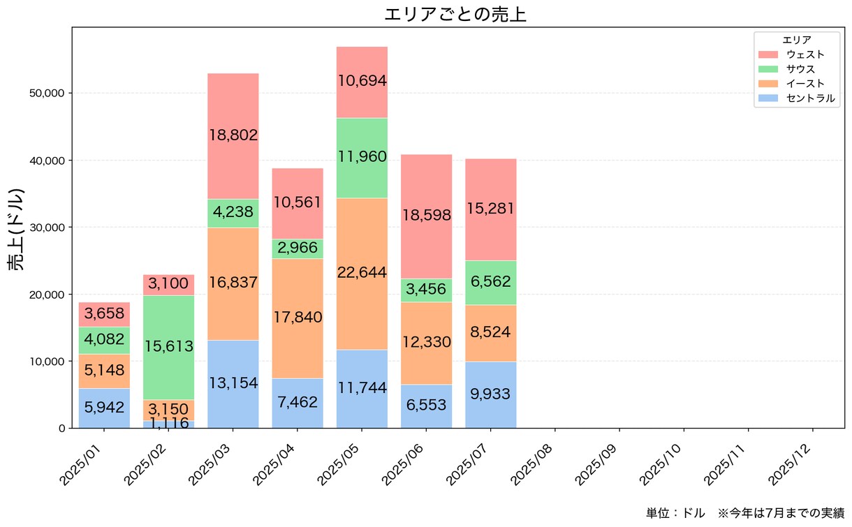 売上・利益・返品率をグラフ化します Excelデータを報告・会議で使える資料に イメージ2