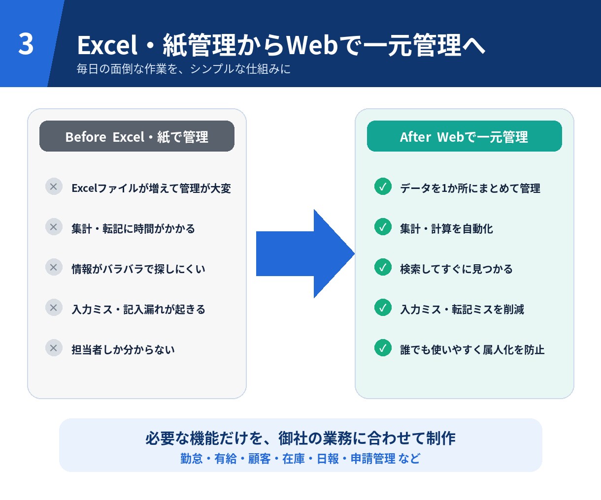 Excel・紙の業務をWebシステム化します IT担当がいなくても安心！導入まで分かりやすく対応 イメージ3