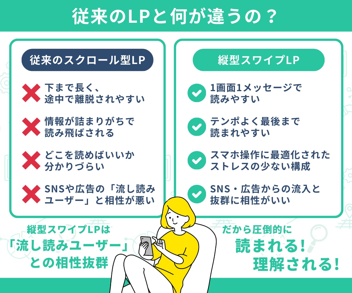 スマホ特化！SNS・広告向けの売れるLP制作します 離脱減らす縦型スワイプ▶成果重視のランディングページで集客！ イメージ3