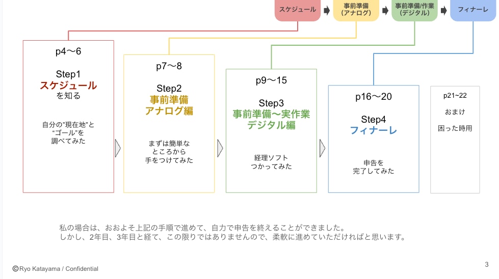 税理士なしで自力で確定申告した経験を資料で伝えます 税理士使わず節約したいフリーランス個人事業主へスライドで納品 イメージ1