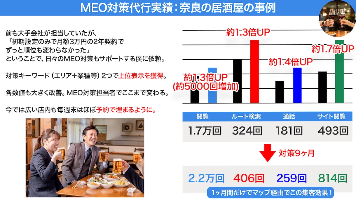 Googleマップの店舗情報と集客導線を整えます 初期整備から投稿運用まで、店舗の魅力を伝えるMEO対策 イメージ7