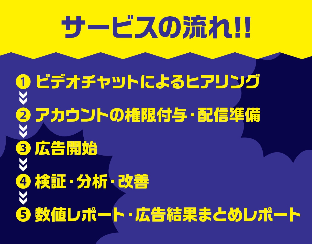 集客のプロがインスタ/FB広告の運用を代行します 理想のお客様を獲得するための広告運用 イメージ6