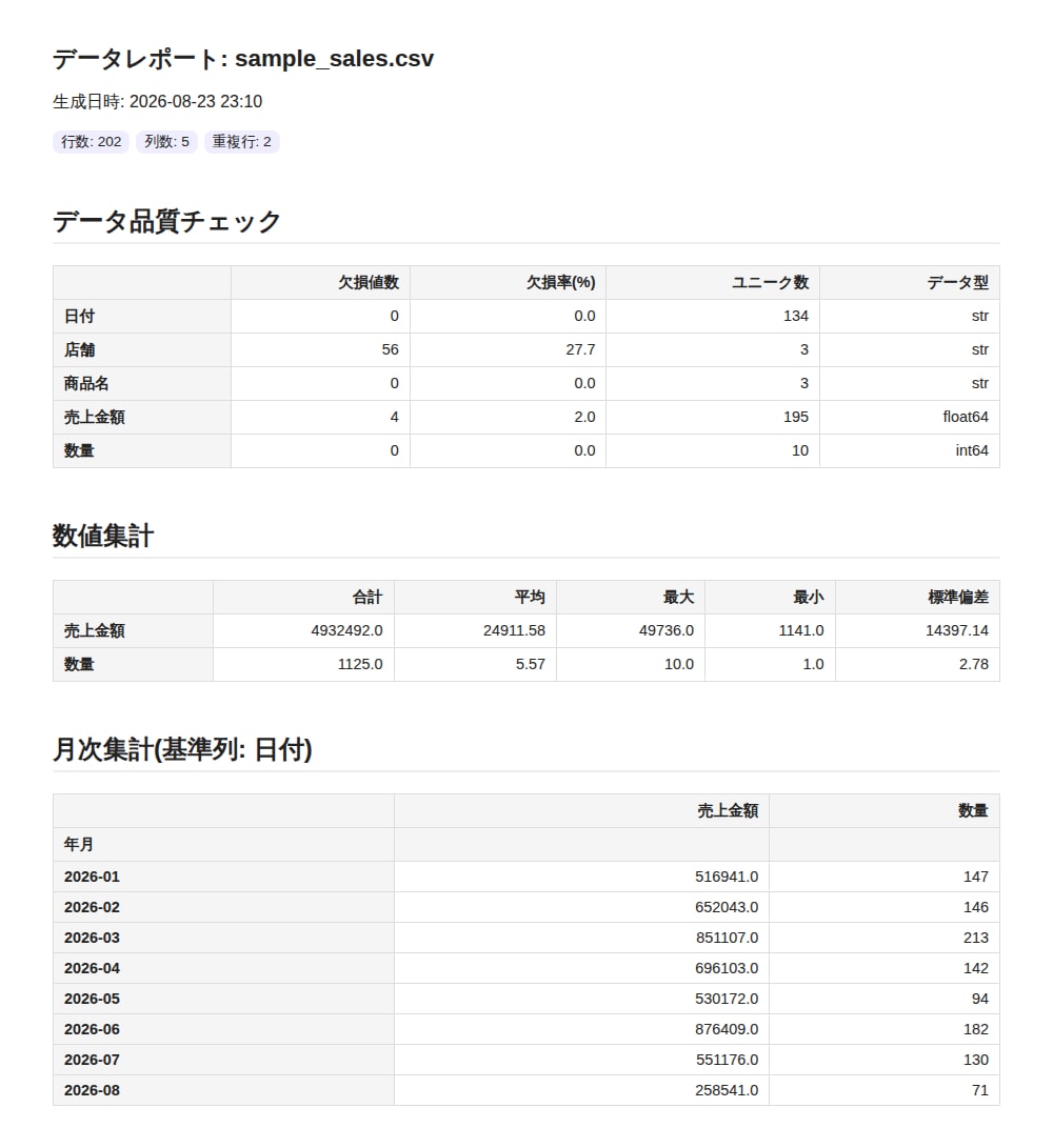 CSV/Excelを自動集計・レポート化します 欠損・重複チェック済みレポートを即日対応 イメージ1