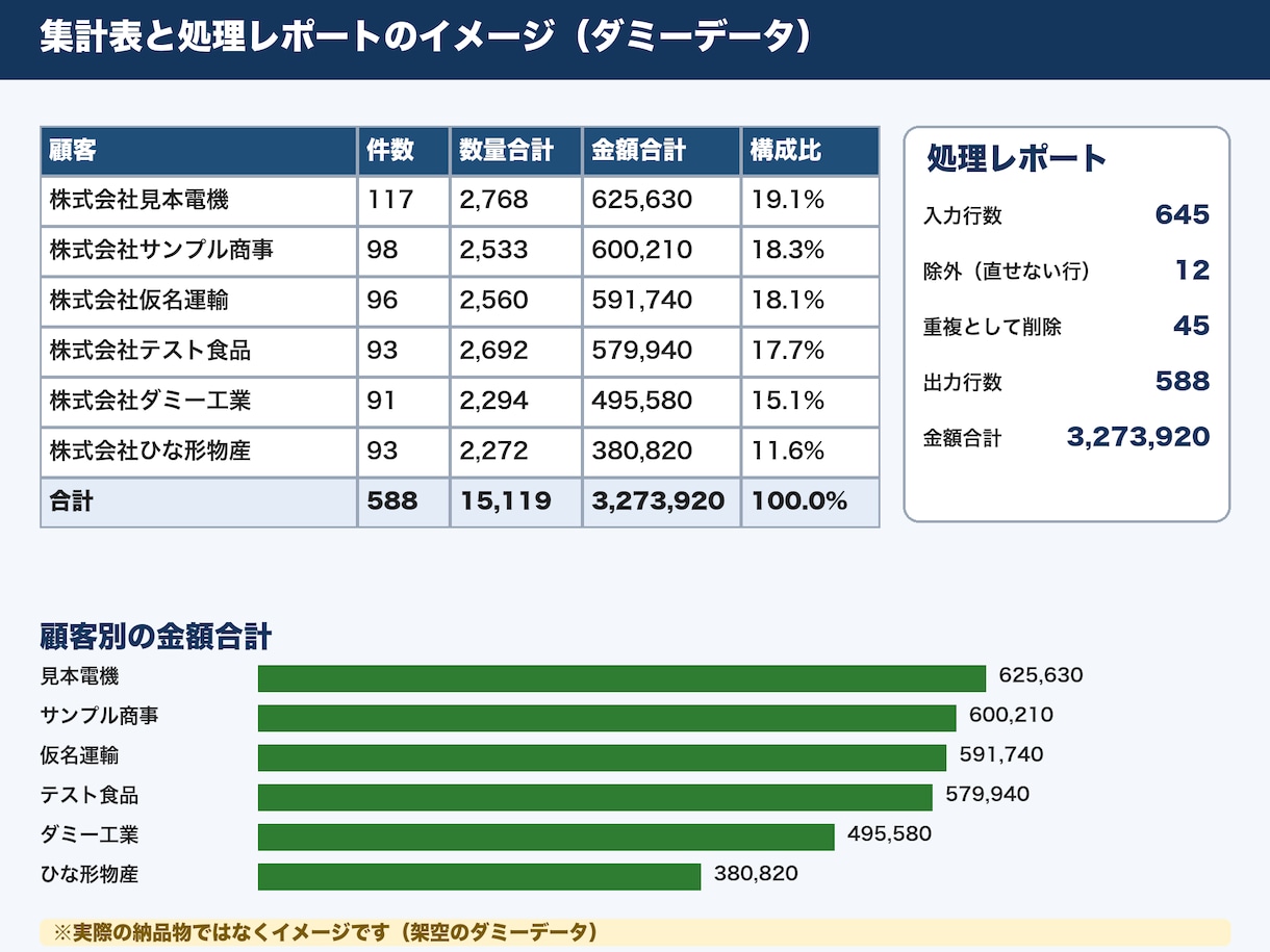 Excel・CSVのデータ整形と集計を自動化します 表記ゆれ・重複を整えて集計表までお渡し イメージ3